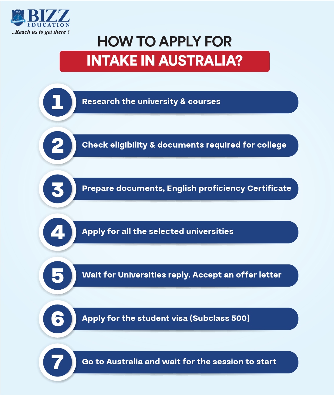 Application process for Australia student visa application
