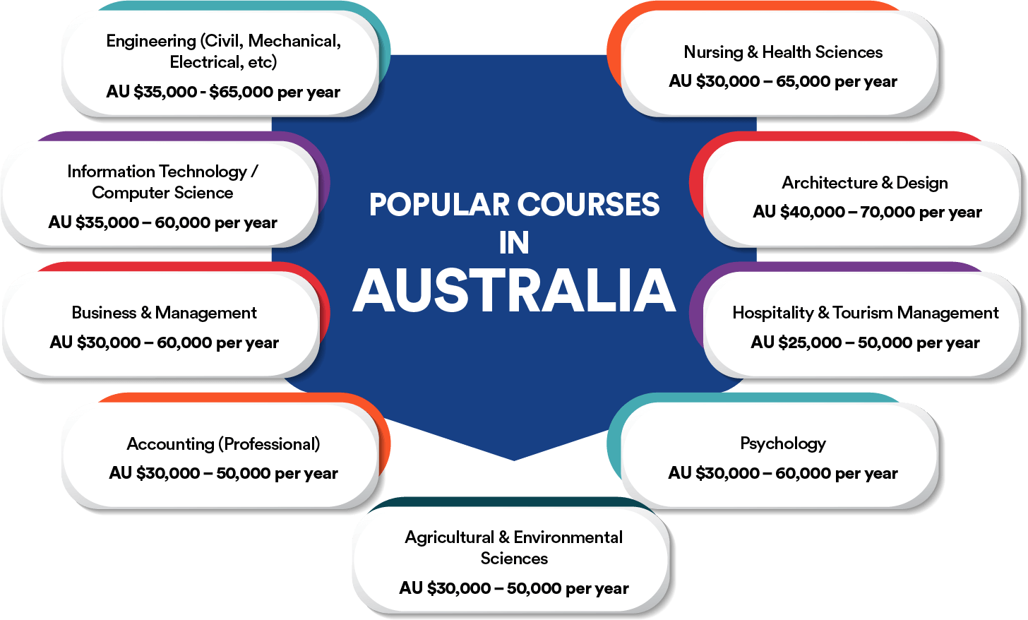 popular courses in Australia for international students